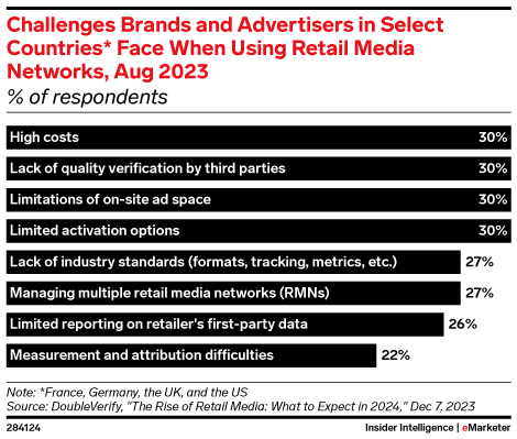 Challenges Brands and Advertisers in Select Countries* Face When Using Retail Media Networks, August 2023 (% of respondents)