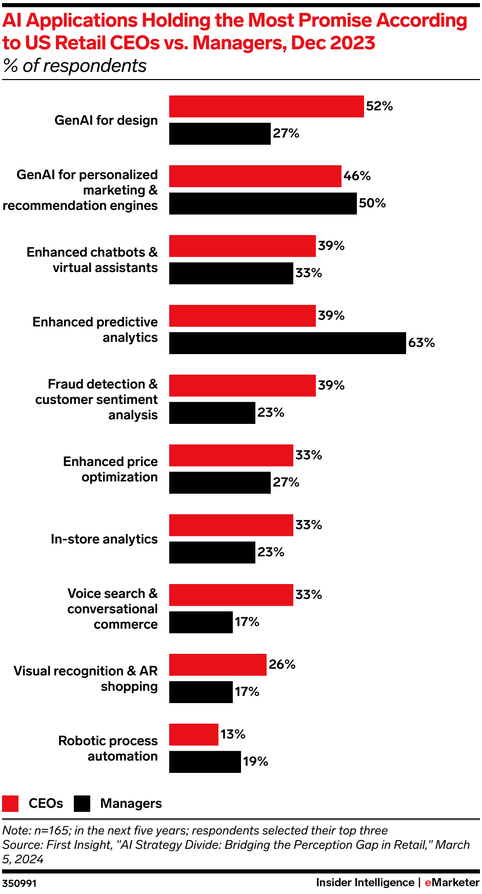 AI Applications Holding the Most Promise According to US Retail CEOs vs. Managers, Dec 2023 (% of respondents)