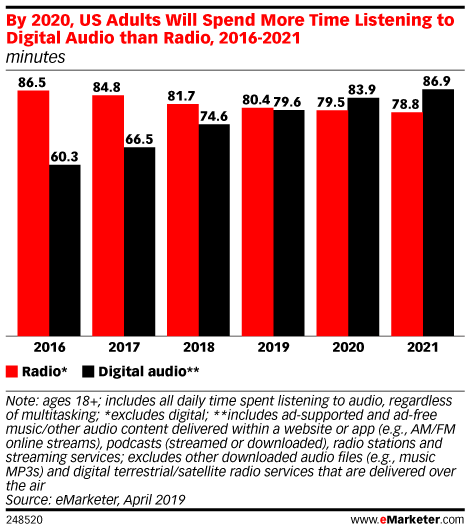 By 2020, US Adults Will Spend More Time Listening to Digital Audio than Radio, 2016-2021 (minutes)