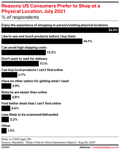 Reasons US Consumers Prefer to Shop at a Physical Location, July 2021 (% of respondents)