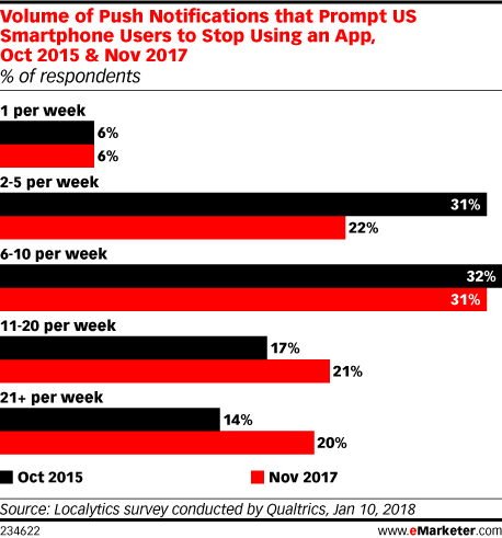Volume of Push Notifications that Prompt US Smartphone Users to Stop Using an App, Oct 2015 & Nov 2017 (% of respondents)