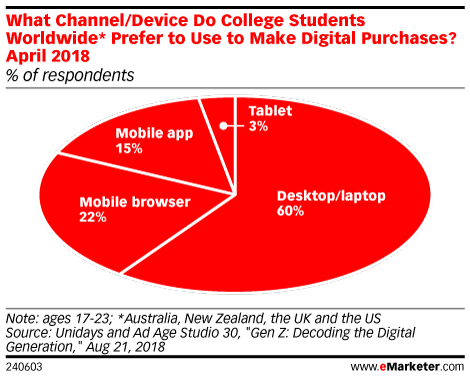 What Channel/Device Do College Students Worldwide* Prefer to Use to Make Digital Purchases? April 2018 (% of respondents)