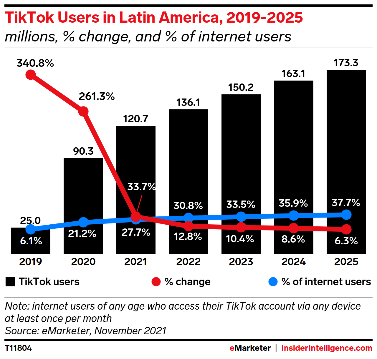 TikTok Users in Latin America, 2019-2025 (millions, % change, and % of internet users)