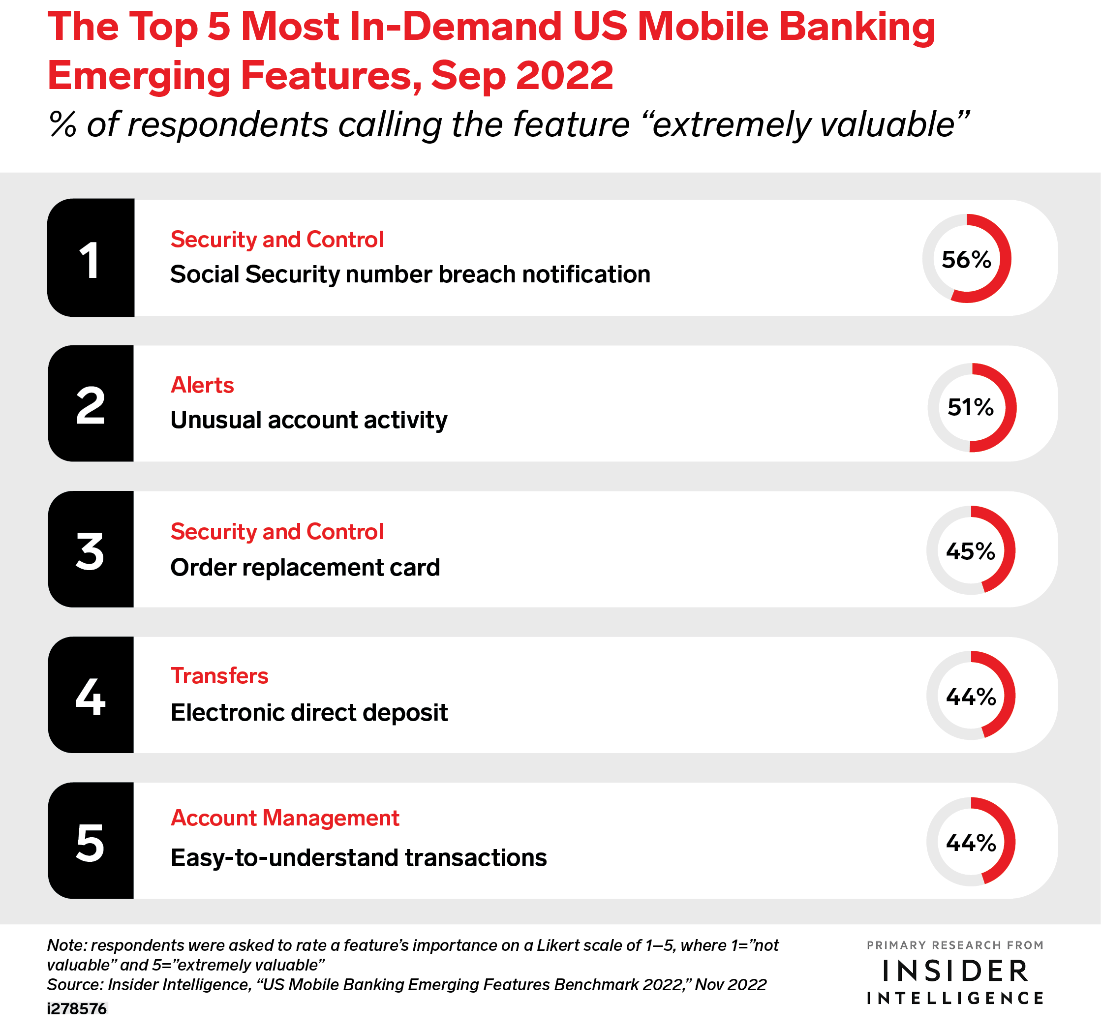 The Top 5 Most In-Demand US Mobile Banking Emerging Features, Sep 2022 (% of respondents calling the feature 