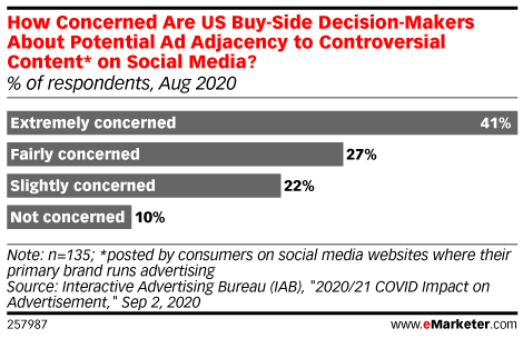 How Concerned Are US Buy-Side Decision-Makers About Potential Ad Adjacency to Controversial Content* on Social Media? (% of respondents, Aug 2020)