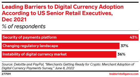 Leading Barriers to Digital Currency Adoption According to US Senior Retail Executives, Dec 2021 (% of respondents)