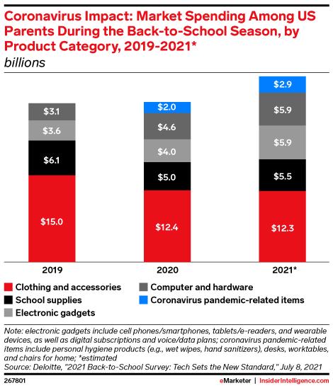 Coronavirus Impact: Market Spending Among US Parents During the Back-to-School Season, by Product Category, 2019-2021* (billions)