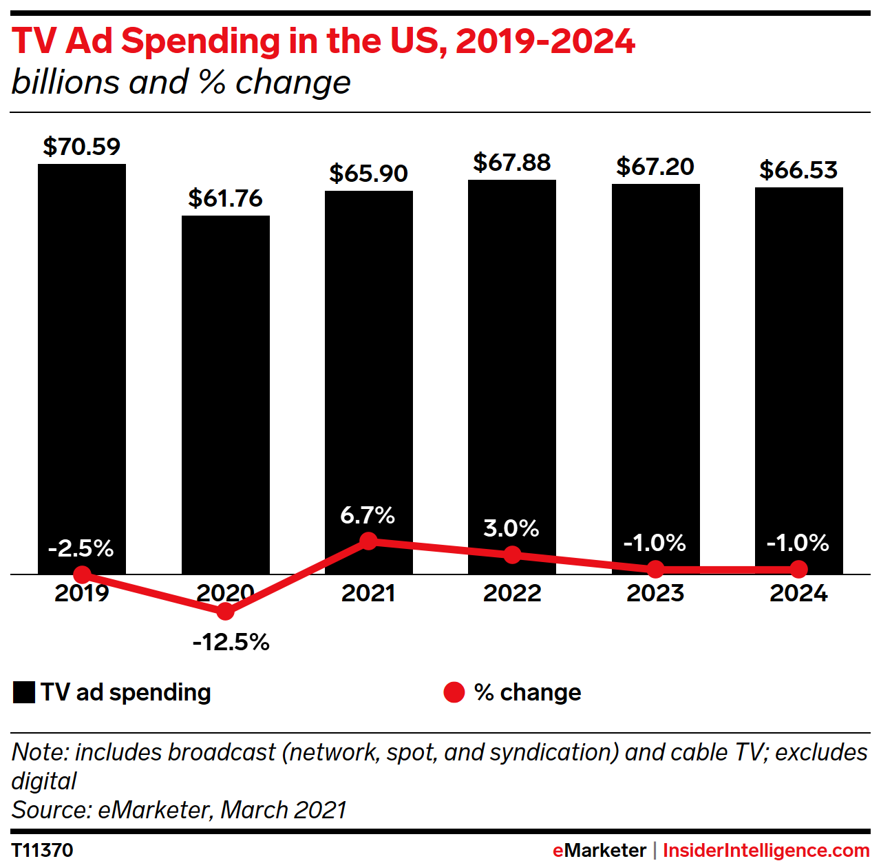 TV Ad Spending in the US, 2019-2024 (billions and % change)