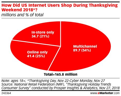 How Did US Internet Users Shop During Thanksgiving Weekend 2018*? (millions and % of total)