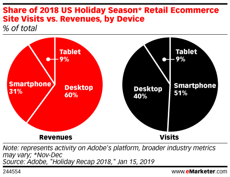 Share of 2018 US Holiday Season* Retail Ecommerce Site Visits vs. Revenues, by Device (% of total)