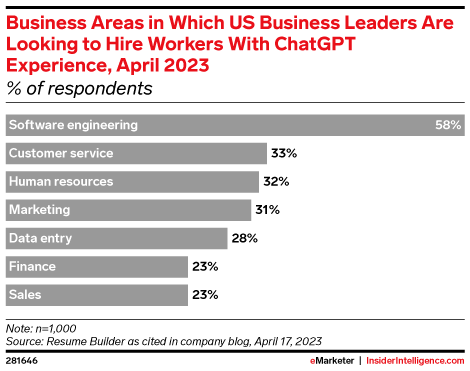 Business Areas in Which US Business Leaders Are Looking to Hire Workers With ChatGPT Experience, April 2023 (% of respondents)