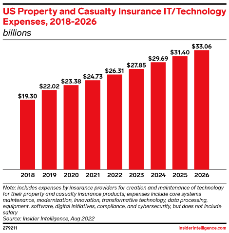 US Property and Casualty Insurance IT/Technology Expenses, 2018-2026 (billions)