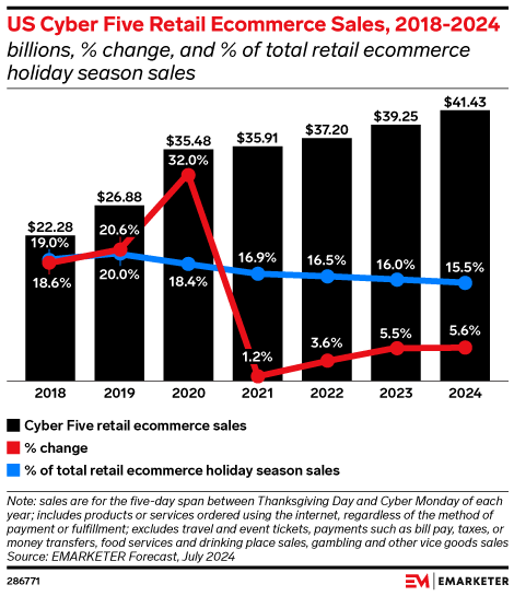 US Cyber Five Retail Ecommerce Sales, 2018-2024 (billions, % change, and % of total retail ecommerce holiday season sales)