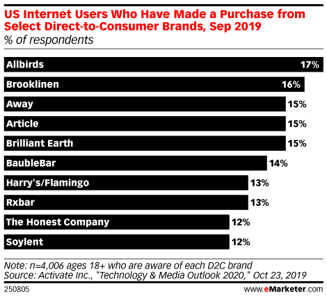 US Internet Users Who Have Made a Purchase from Select Direct-to-Consumer Brands, Sep 2019 (% of respondents)