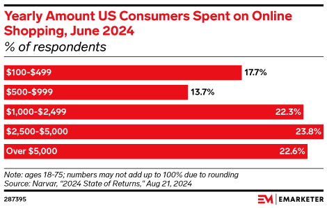 Yearly Amount US Consumers Spent on Online Shopping, June 2024 (% of respondents)