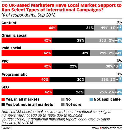 Do UK-Based Marketers Have Local Market Support to Run Select Types of International Campaigns? (% of respondents, Sep 2018)