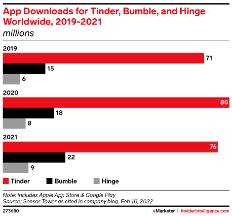 App Downloads for Tinder, Bumble, and Hinge Worldwide, 2019-2021 (millions)