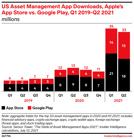 US Asset Management App Downloads, Apple's App Store vs. Google Play, Q1 2019-Q2 2021 (millions)