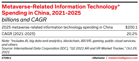 Metaverse-Related Information Technology* Spending in China, 2021-2025 (billions and CAGR)