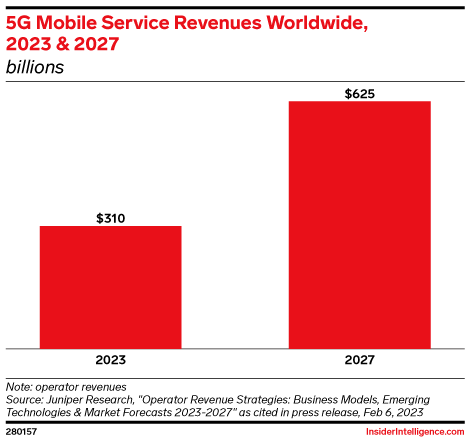 5G Mobile Service Revenues Worldwide, 2023 & 2027 (billions)
