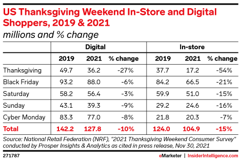 US Thanksgiving Weekend In-Store and Digital Shoppers, 2019 & 2021 (millions and % change)