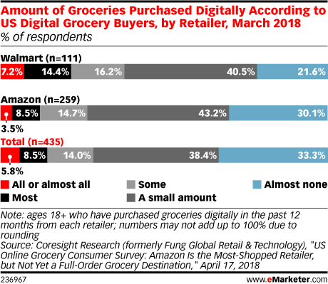 Amount of Groceries Purchased Digitally According to US Digital Grocery Buyers, by Retailer, March 2018 (% of respondents)