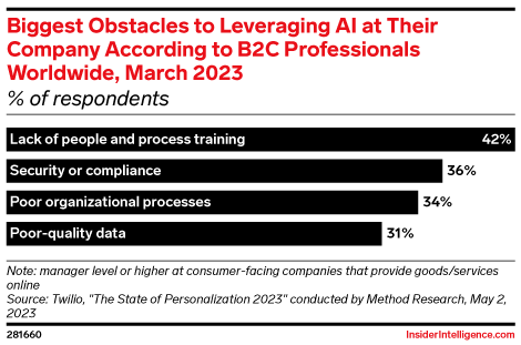 Biggest Obstacles to Leveraging AI at Their Company According to B2C Professionals Worldwide, March 2023 (% of respondents)
