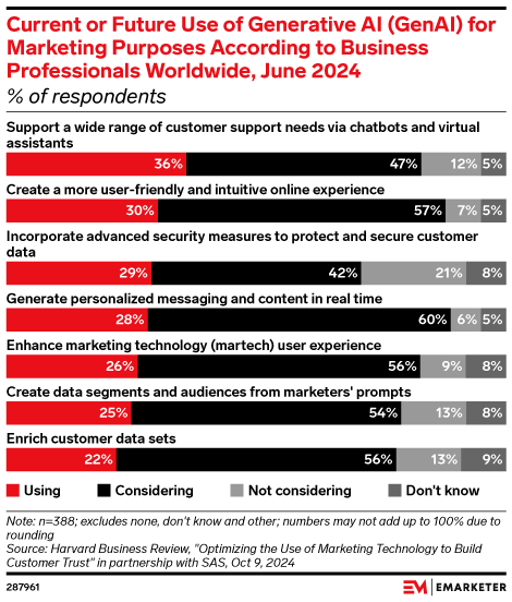 Current or Future Use of Generative AI (GenAI) for Marketing Purposes According to Business Professionals Worldwide, June 2024 (% of respondents)