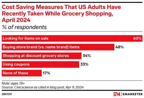 Cost Saving Measures That US Adults Have Recently Taken While Grocery Shopping, April 2024 (% of respondents)