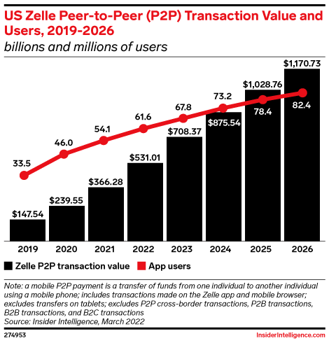 US Zelle Peer-to-Peer (P2P) Transaction Value and Users, 2019-2026 (billions and millions of users)