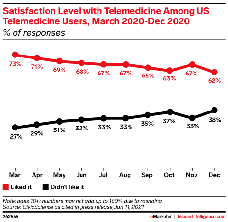 Satisfaction Level with Telemedicine Among US Telemedicine Users, March 2020-Dec 2020 (% of responses)