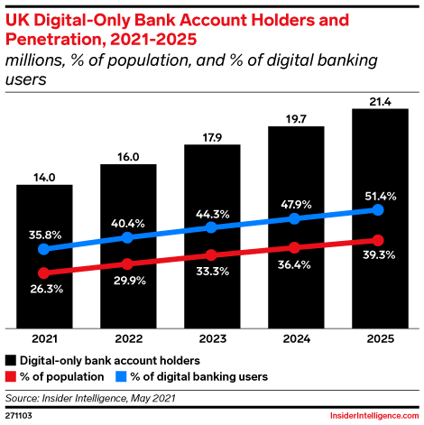 UK Digital-Only Bank Account Holders and Penetration, 2021-2025 (millions, % of population, and % of digital banking users)