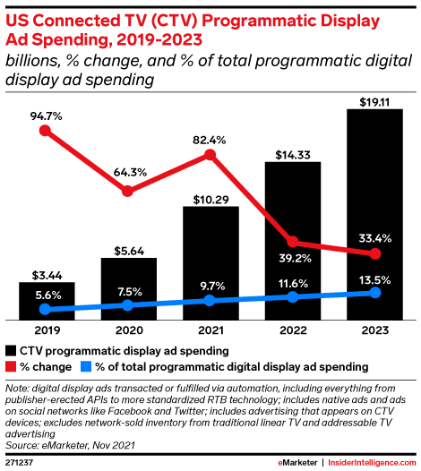 US Connected TV Programmatic Display Ad Spending, 2019-2023 (billions, % change, and % of total programmatic digital display ad spending)