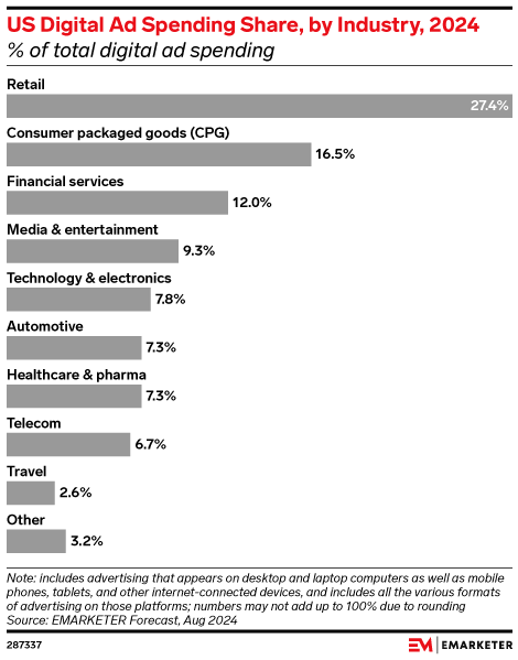 US Digital Ad Spending Share, by Industry, 2024 (% of total digital ad spending)