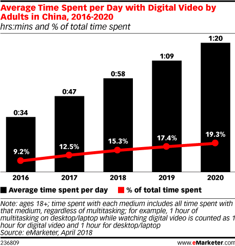 Average Time Spent per Day with Digital Video by Adults in China, 2016-2020 (hrs:mins and % of total time spent)