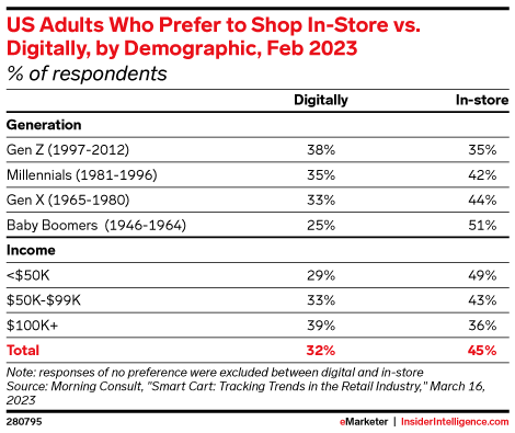 US Adults Who Prefer to Shop In-Store vs. Digitally, by Demographic, Feb 2023 (% of respondents)