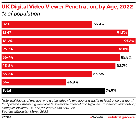 UK Digital Video Viewer Penetration, by Age, 2022 (% of population)