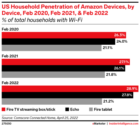 US Household Penetration of Amazon Devices, by Device, Feb 2020, Feb 2021, & Feb 2022 (% of total households with Wi-Fi)