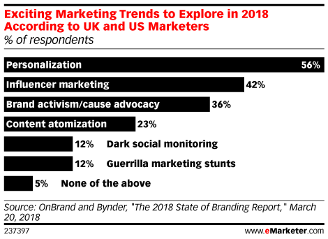 Exciting Marketing Trends to Explore in 2018 According to UK and US Marketers (% of respondents)