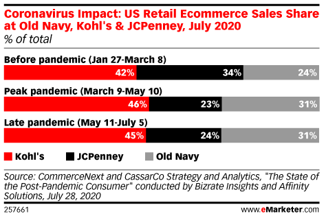 Coronavirus Impact: Share of US Retail Ecommerce Sales Among Old Navy, Kohl's & JCPenney, July 2020 (% of total)