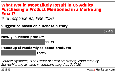 What Would Most Likely Result in US Adults Purchasing a Product Mentioned in a Marketing Email? (% of respondents, June 2020)