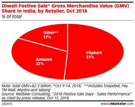 Diwali Festive Sale* Gross Merchandise Value (GMV) Share in India, by Retailer, Oct 2018 (% of total)