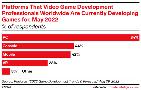 Platforms That Video Game Development Professionals Worldwide Are Currently Developing Games for, May 2022 (% of respondents)