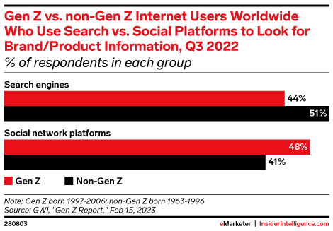 Gen Z vs. non-Gen Z Internet Users Worldwide Who Use Search vs. Social Platforms to Look for Brand/Product Information, Q3 2022 (% of respondents in each group)