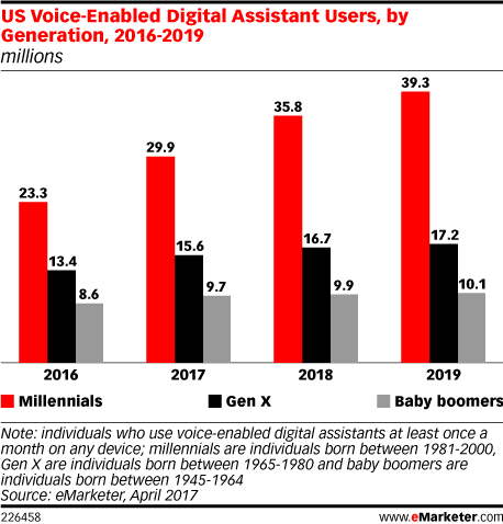 US Voice-Enabled Digital Assistant Users, by Generation, 2016-2019 (millions)