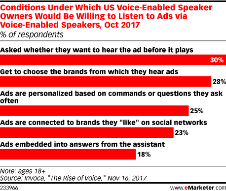 Conditions Under Which US Voice-Enabled Speaker Owners Would Be Willing to Listen to Ads via Voice-Enabled Speakers, Oct 2017 (% of respondents)