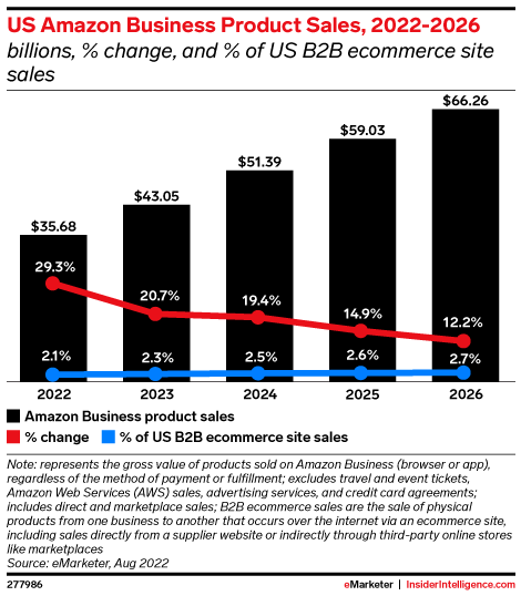 US Amazon Business Product Sales, 2022-2026 (billions, % change, and % of US B2B ecommerce site sales)