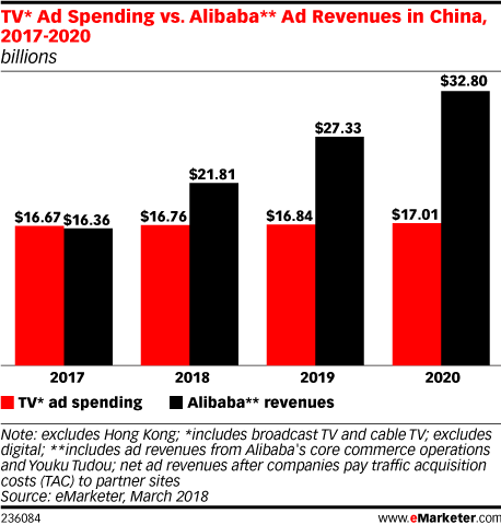 TV* Ad Spending vs. Alibaba** Revenues in China, 2017-2020 (billions)
