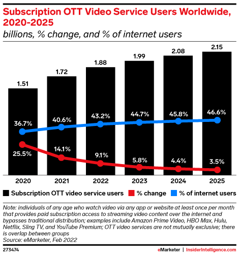 Subscription OTT Video Service Users Worldwide, 2020-2025 (billions, % change, and % of internet users)
