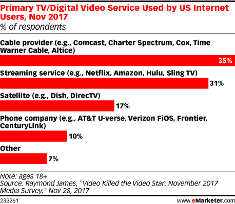 Primary TV/Digital Video Service Used by US Internet Users, Nov 2017 (% of respondents)